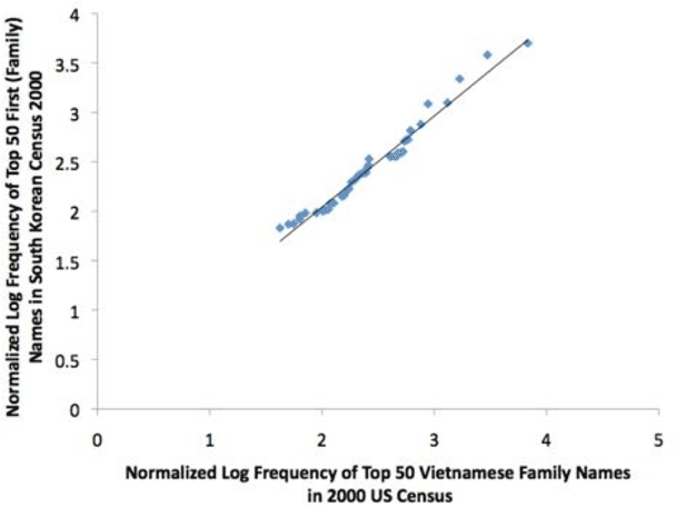 Figure 4 for Source codes in human communication