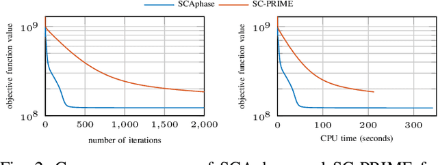 Figure 2 for Successive Convex Approximation for Phase Retrieval with Dictionary Learning
