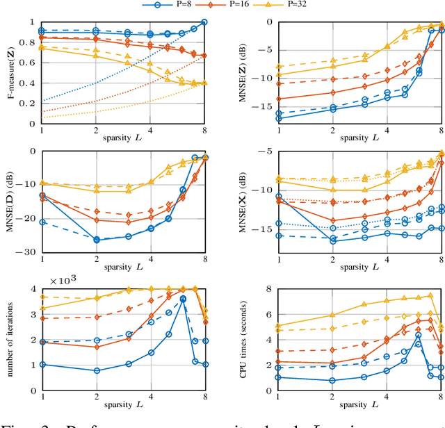 Figure 3 for Successive Convex Approximation for Phase Retrieval with Dictionary Learning