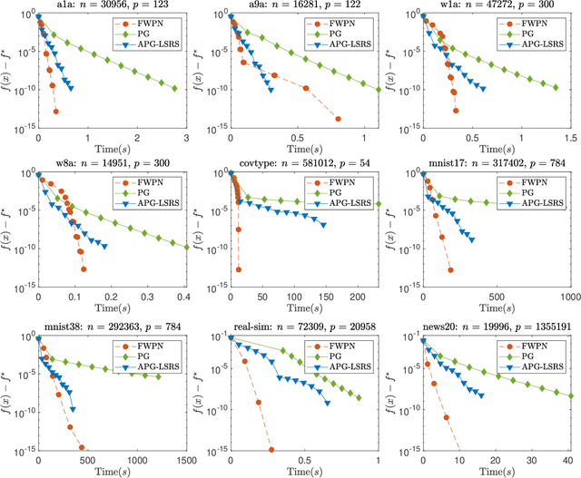 Figure 4 for A Newton Frank-Wolfe Method for Constrained Self-Concordant Minimization