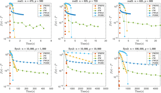 Figure 2 for A Newton Frank-Wolfe Method for Constrained Self-Concordant Minimization