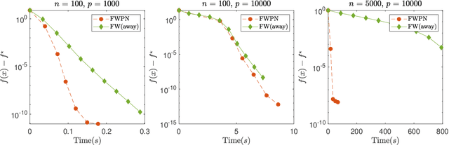 Figure 3 for A Newton Frank-Wolfe Method for Constrained Self-Concordant Minimization