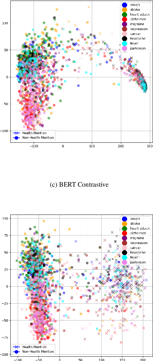 Figure 3 for Improving Health Mentioning Classification of Tweets using Contrastive Adversarial Training