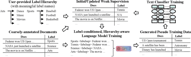 Figure 3 for Coarse2Fine: Fine-grained Text Classification on Coarsely-grained Annotated Data