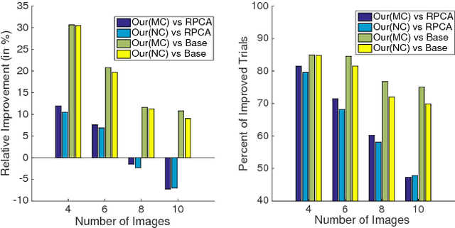 Figure 4 for Solving Uncalibrated Photometric Stereo Using Fewer Images by Jointly Optimizing Low-rank Matrix Completion and Integrability