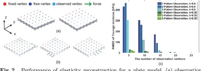 Figure 2 for Sparse Elasticity Reconstruction and Clustering using Local Displacement Fields