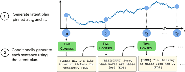 Figure 3 for Language modeling via stochastic processes
