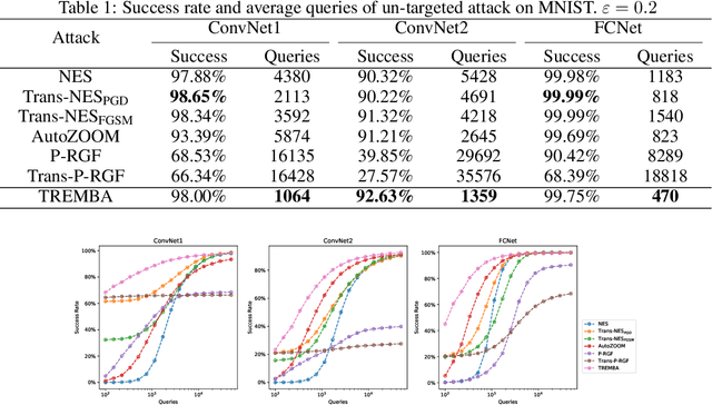 Figure 1 for Black-Box Adversarial Attack with Transferable Model-based Embedding