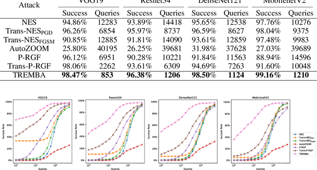 Figure 2 for Black-Box Adversarial Attack with Transferable Model-based Embedding