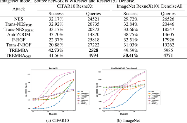 Figure 4 for Black-Box Adversarial Attack with Transferable Model-based Embedding