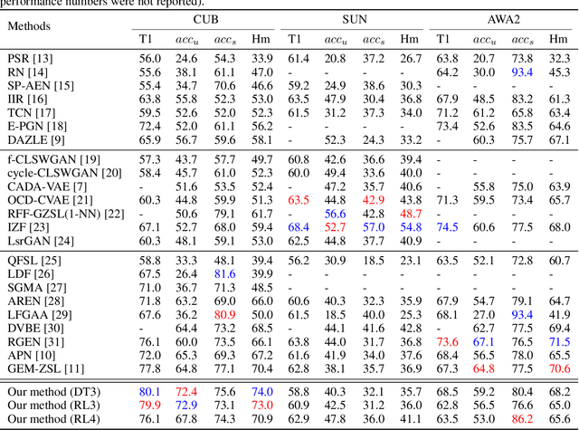 Figure 2 for Using Fictitious Class Representations to Boost Discriminative Zero-Shot Learners