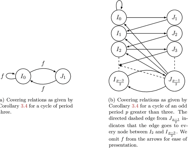 Figure 3 for Better Depth-Width Trade-offs for Neural Networks through the lens of Dynamical Systems