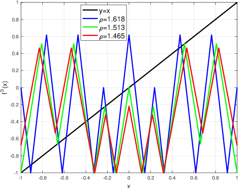 Figure 4 for Better Depth-Width Trade-offs for Neural Networks through the lens of Dynamical Systems