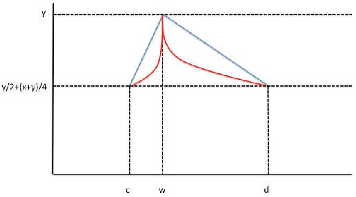 Figure 2 for Better Depth-Width Trade-offs for Neural Networks through the lens of Dynamical Systems