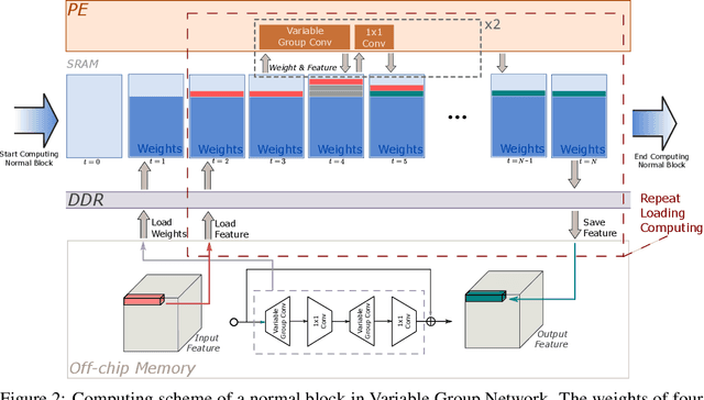 Figure 3 for VarGNet: Variable Group Convolutional Neural Network for Efficient Embedded Computing