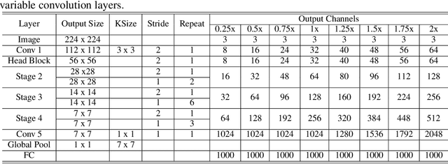 Figure 4 for VarGNet: Variable Group Convolutional Neural Network for Efficient Embedded Computing