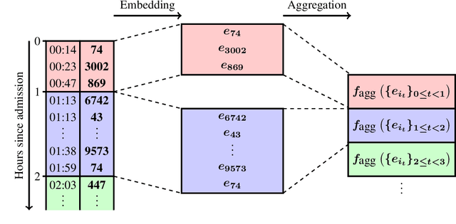 Figure 2 for Impact of novel aggregation methods for flexible, time-sensitive EHR prediction without variable selection or cleaning