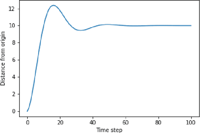 Figure 2 for A Comparison of Reward Functions in Q-Learning Applied to a Cart Position Problem