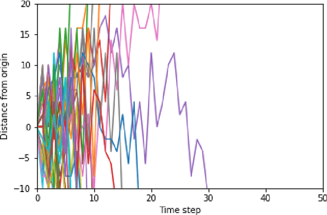 Figure 4 for A Comparison of Reward Functions in Q-Learning Applied to a Cart Position Problem