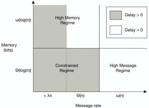 Figure 3 for Learning and Information in Stochastic Networks and Queues