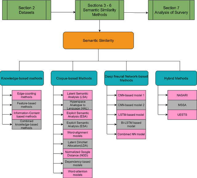Figure 1 for Evolution of Semantic Similarity -- A Survey