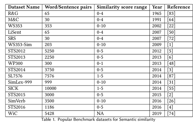 Figure 2 for Evolution of Semantic Similarity -- A Survey