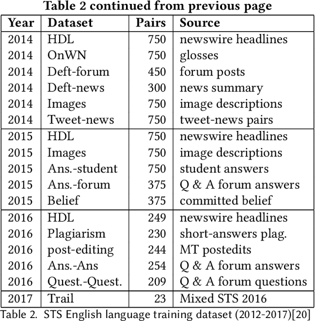Figure 3 for Evolution of Semantic Similarity -- A Survey