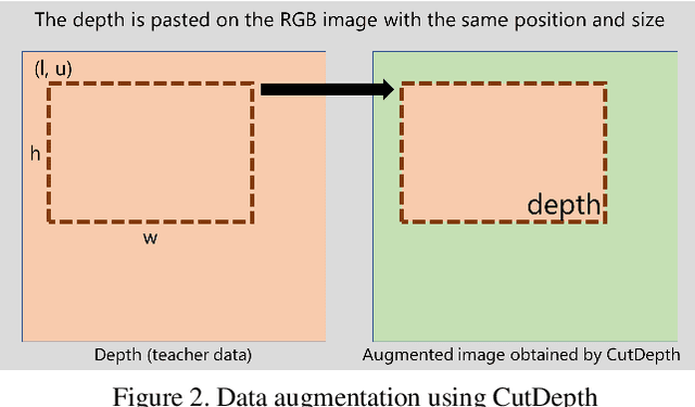 Figure 2 for CutDepth:Edge-aware Data Augmentation in Depth Estimation