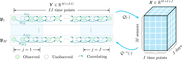 Figure 1 for Low-Rank Autoregressive Tensor Completion for Spatiotemporal Traffic Data Imputation