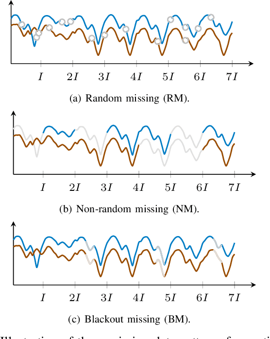 Figure 2 for Low-Rank Autoregressive Tensor Completion for Spatiotemporal Traffic Data Imputation