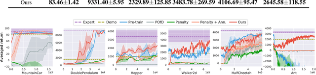 Figure 3 for Reinforcement Learning from Imperfect Demonstrations under Soft Expert Guidance