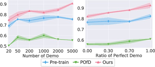 Figure 4 for Reinforcement Learning from Imperfect Demonstrations under Soft Expert Guidance