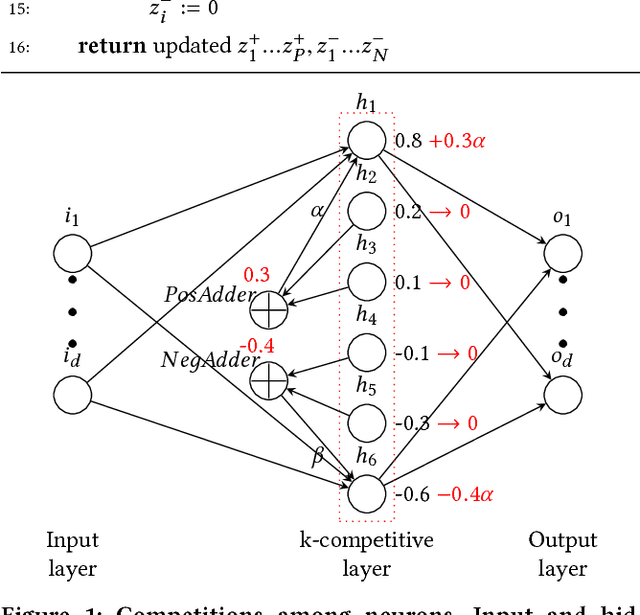 Figure 1 for KATE: K-Competitive Autoencoder for Text