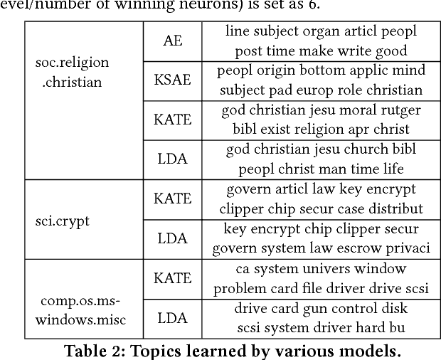 Figure 3 for KATE: K-Competitive Autoencoder for Text