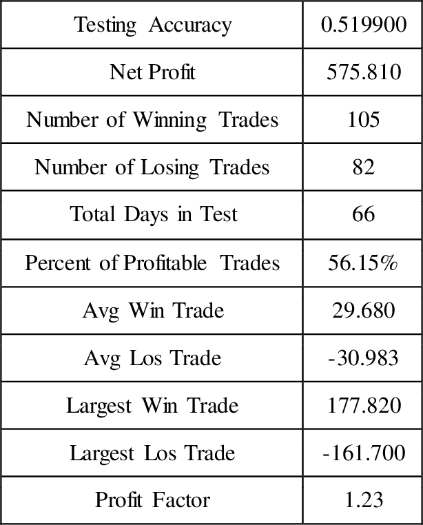 Figure 1 for Application of Three Different Machine Learning Methods on Strategy Creation for Profitable Trades on Cryptocurrency Markets