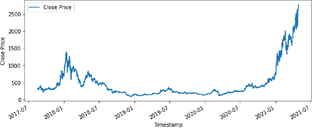 Figure 2 for Application of Three Different Machine Learning Methods on Strategy Creation for Profitable Trades on Cryptocurrency Markets