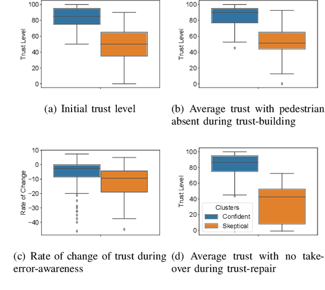 Figure 2 for Clustering Human Trust Dynamics for Customized Real-time Prediction