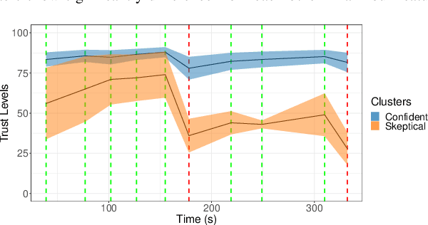 Figure 3 for Clustering Human Trust Dynamics for Customized Real-time Prediction