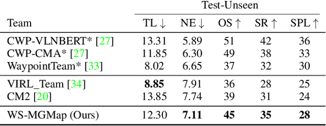 Figure 4 for Weakly-Supervised Multi-Granularity Map Learning for Vision-and-Language Navigation