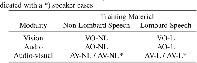Figure 3 for Effects of Lombard Reflex on the Performance of Deep-Learning-Based Audio-Visual Speech Enhancement Systems