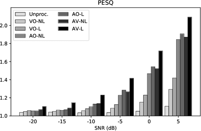 Figure 2 for Effects of Lombard Reflex on the Performance of Deep-Learning-Based Audio-Visual Speech Enhancement Systems