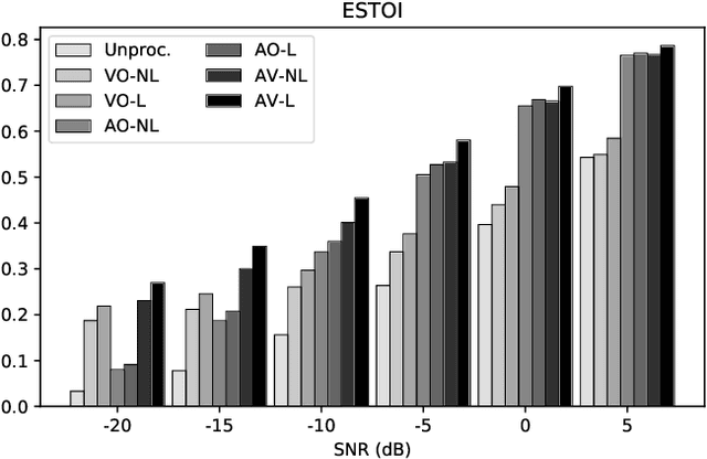 Figure 4 for Effects of Lombard Reflex on the Performance of Deep-Learning-Based Audio-Visual Speech Enhancement Systems