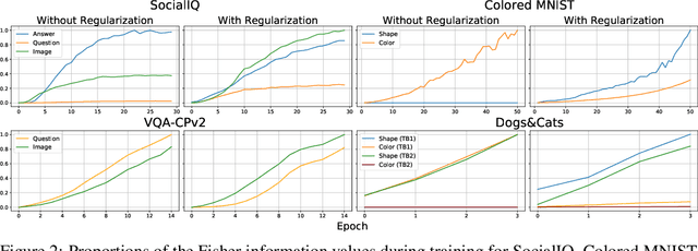 Figure 3 for Removing Bias in Multi-modal Classifiers: Regularization by Maximizing Functional Entropies