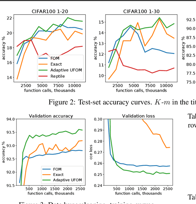 Figure 3 for Debiasing a First-order Heuristic for Approximate Bi-level Optimization