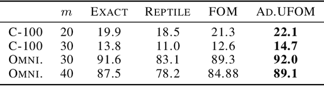 Figure 4 for Debiasing a First-order Heuristic for Approximate Bi-level Optimization