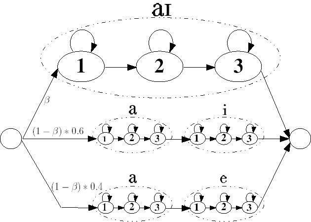 Figure 2 for Amélioration des Performances des Systèmes Automatiques de Reconnaissance de la Parole pour la Parole Non Native