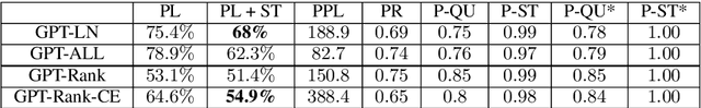 Figure 1 for The workweek is the best time to start a family -- A Study of GPT-2 Based Claim Generation