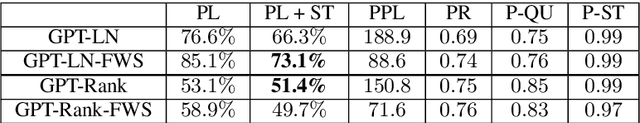 Figure 3 for The workweek is the best time to start a family -- A Study of GPT-2 Based Claim Generation