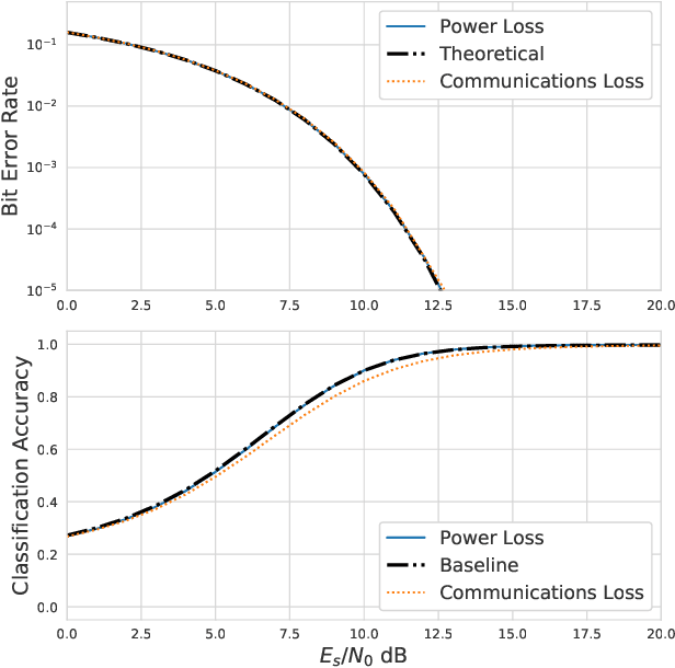 Figure 3 for Investigating a Spectral Deception Loss Metric for Training Machine Learning-based Evasion Attacks