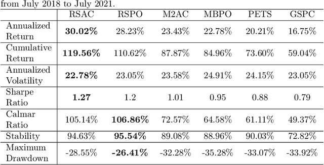 Figure 4 for Stock Trading Optimization through Model-based Reinforcement Learning with Resistance Support Relative Strength